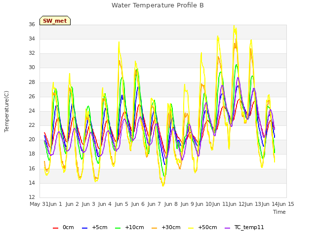 plot of Water Temperature Profile B