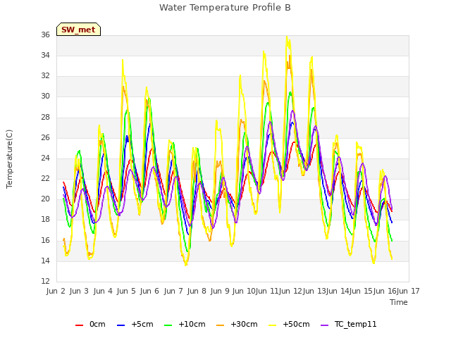 plot of Water Temperature Profile B