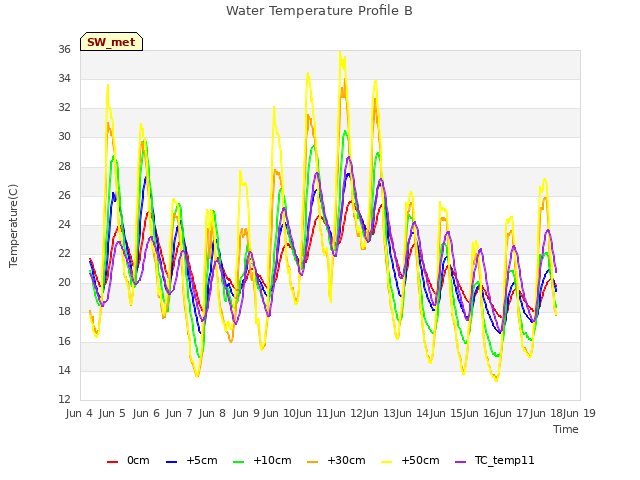 plot of Water Temperature Profile B