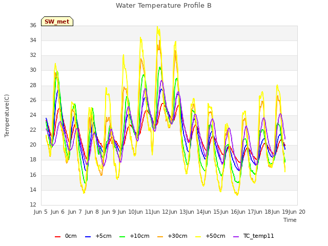 plot of Water Temperature Profile B