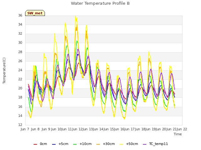 plot of Water Temperature Profile B