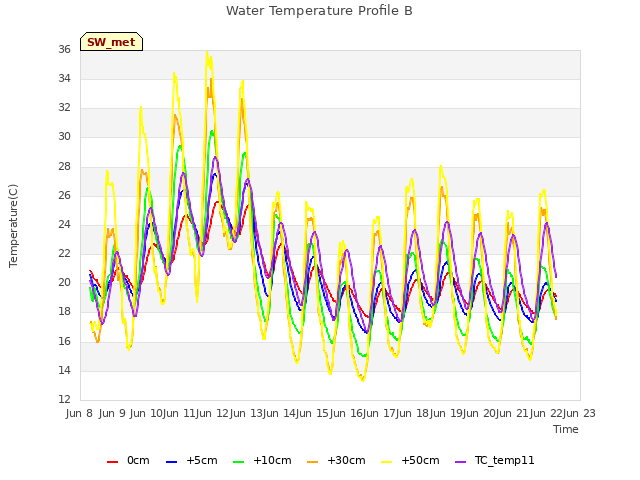 plot of Water Temperature Profile B