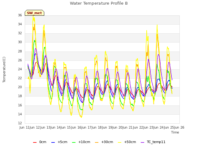 plot of Water Temperature Profile B