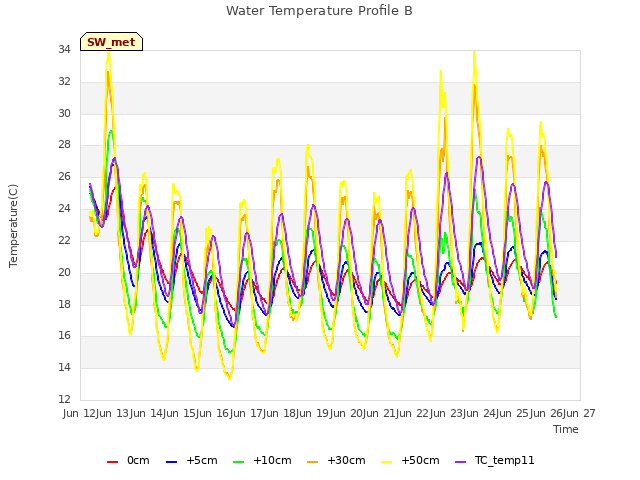 plot of Water Temperature Profile B