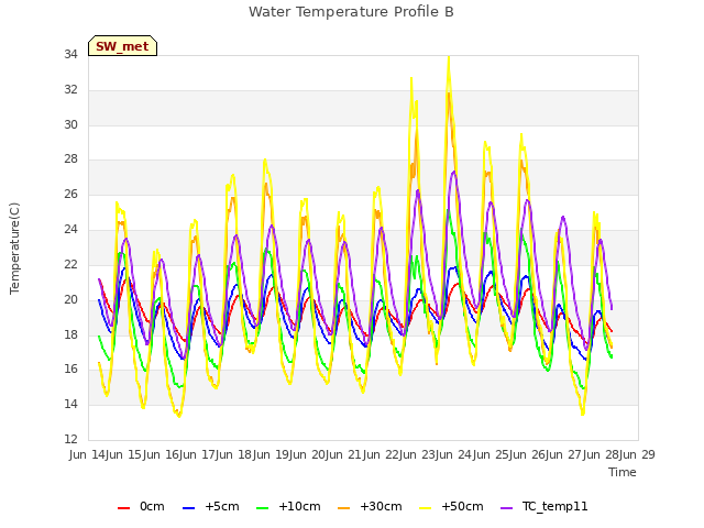 plot of Water Temperature Profile B