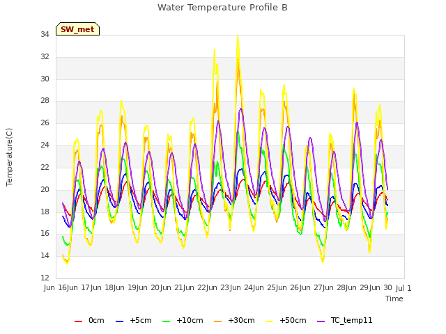 plot of Water Temperature Profile B