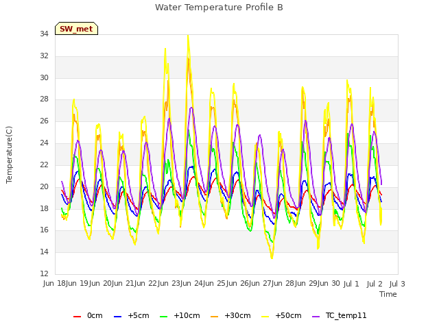 plot of Water Temperature Profile B