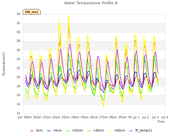 plot of Water Temperature Profile B