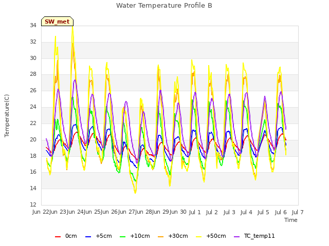 plot of Water Temperature Profile B