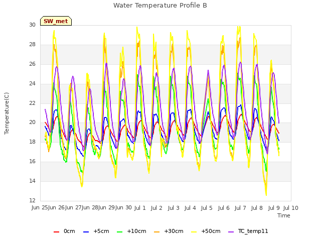 plot of Water Temperature Profile B