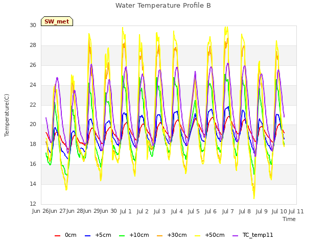 plot of Water Temperature Profile B