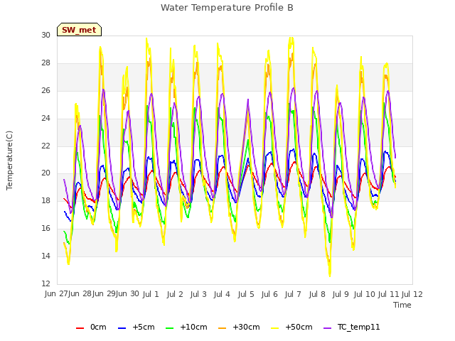 plot of Water Temperature Profile B