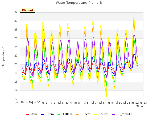 plot of Water Temperature Profile B