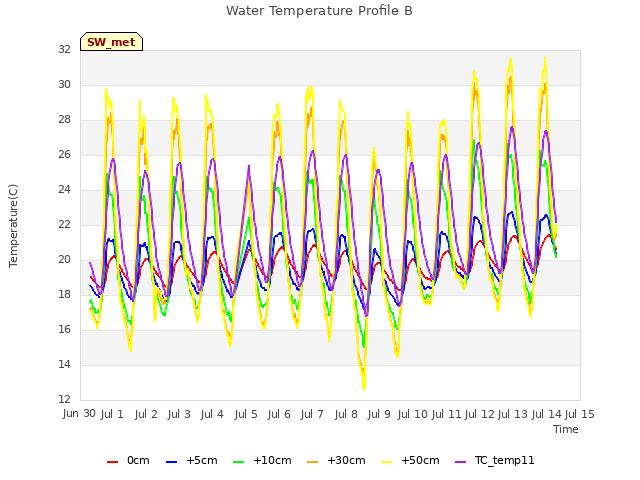 plot of Water Temperature Profile B