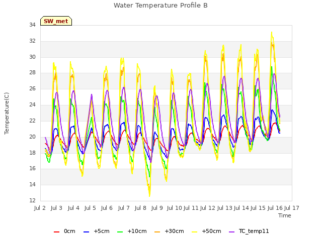 plot of Water Temperature Profile B