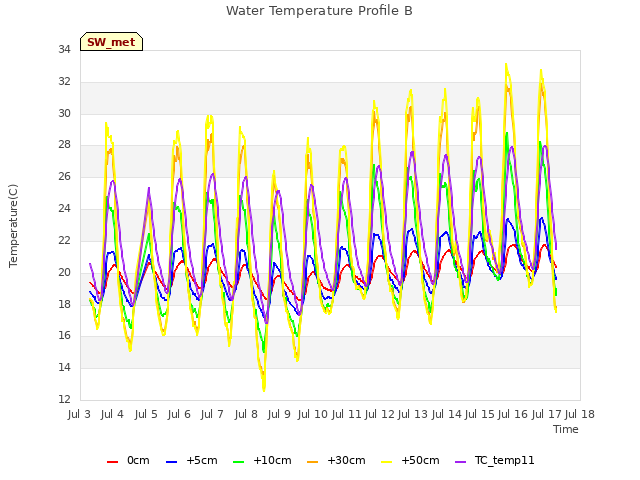 plot of Water Temperature Profile B