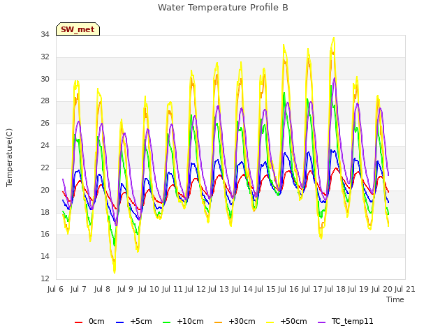 plot of Water Temperature Profile B