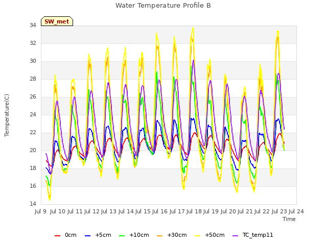 plot of Water Temperature Profile B