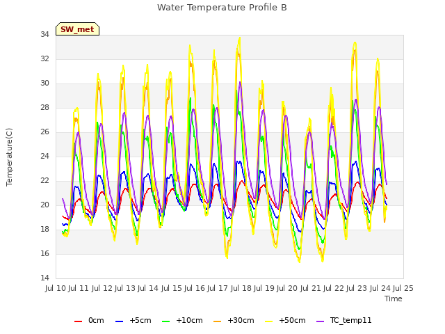 plot of Water Temperature Profile B