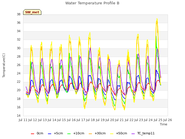 plot of Water Temperature Profile B