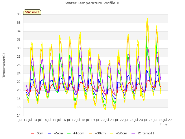 plot of Water Temperature Profile B