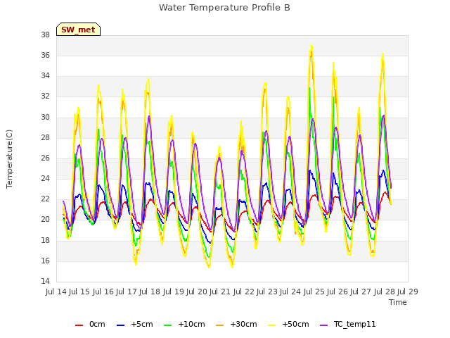 plot of Water Temperature Profile B