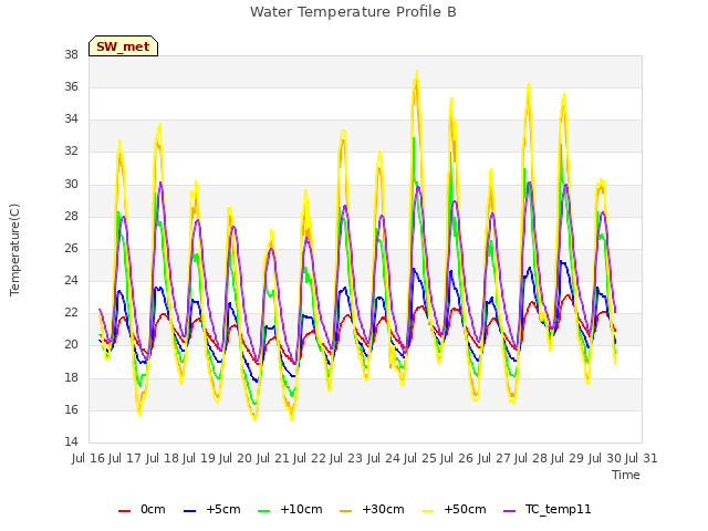 plot of Water Temperature Profile B