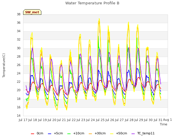 plot of Water Temperature Profile B