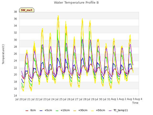 plot of Water Temperature Profile B