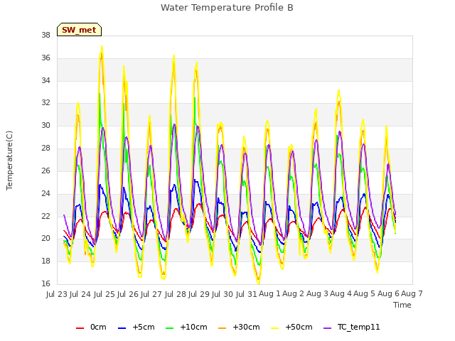 plot of Water Temperature Profile B