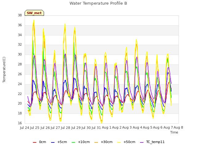 plot of Water Temperature Profile B