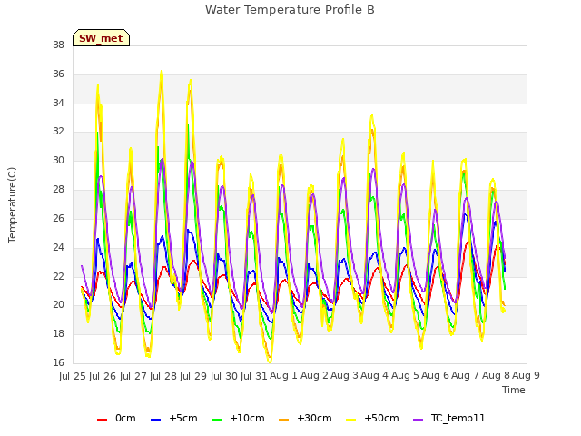 plot of Water Temperature Profile B