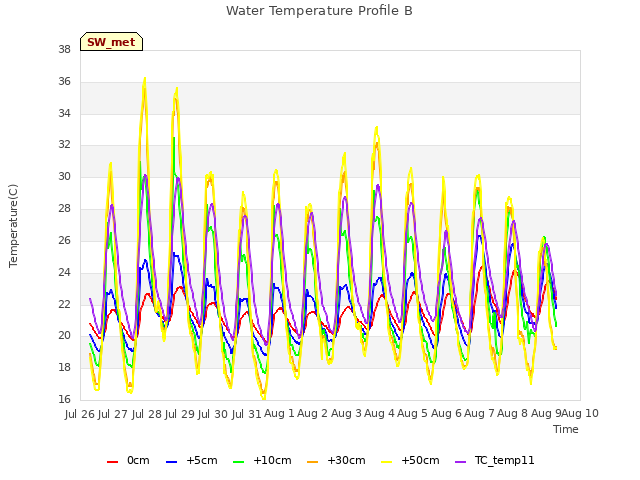 plot of Water Temperature Profile B