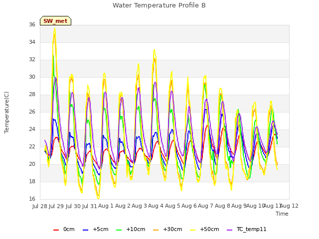 plot of Water Temperature Profile B