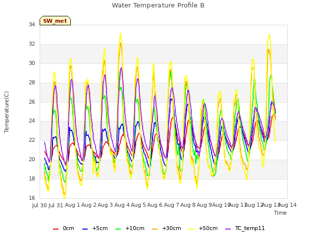 plot of Water Temperature Profile B