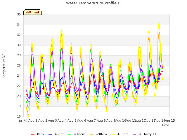 plot of Water Temperature Profile B