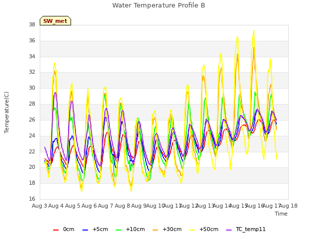 plot of Water Temperature Profile B