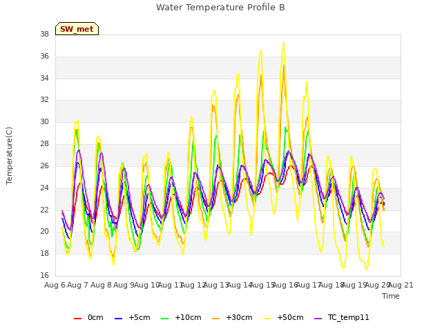 plot of Water Temperature Profile B