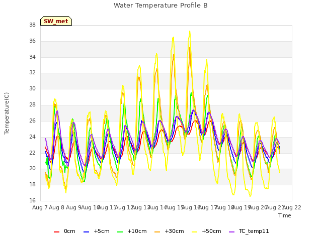 plot of Water Temperature Profile B