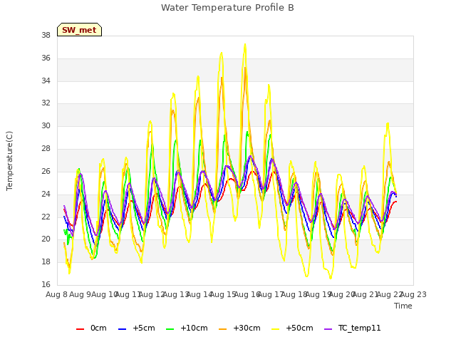 plot of Water Temperature Profile B