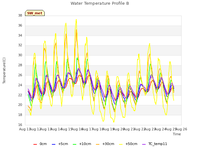 plot of Water Temperature Profile B