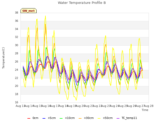 plot of Water Temperature Profile B