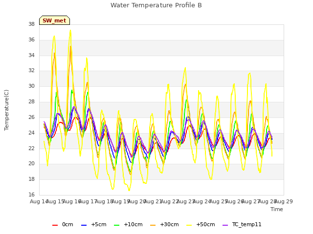 plot of Water Temperature Profile B