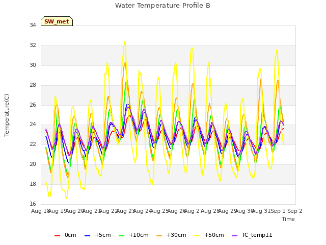 plot of Water Temperature Profile B