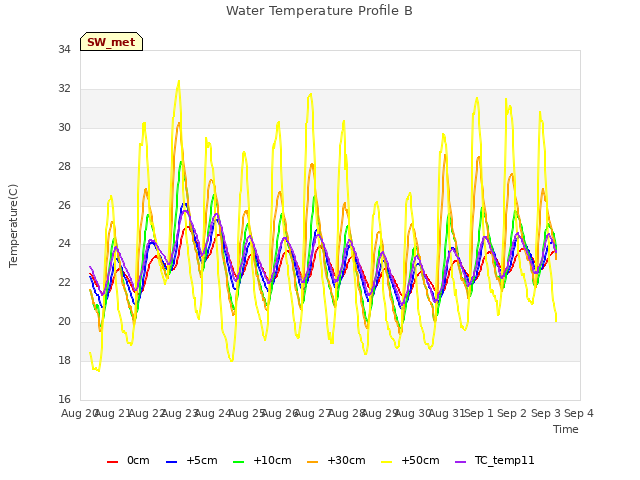 plot of Water Temperature Profile B