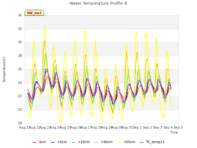 plot of Water Temperature Profile B