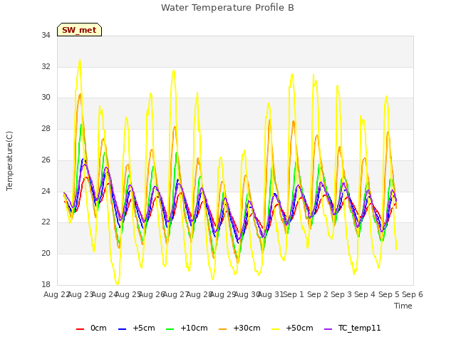 plot of Water Temperature Profile B