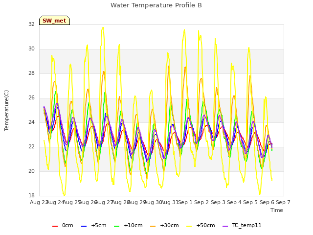 plot of Water Temperature Profile B