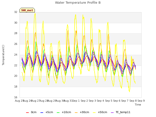 plot of Water Temperature Profile B