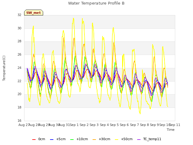 plot of Water Temperature Profile B